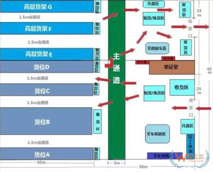 倉儲規(guī)劃降低成本的7項設計原則；倉儲現(xiàn)場管理庫位規(guī)劃13原則-貨之家