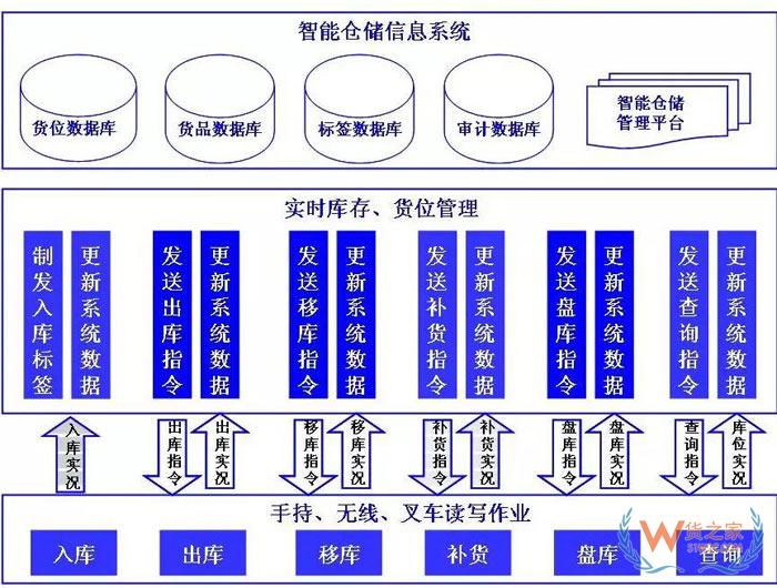 倉儲規(guī)劃降低成本的7項設計原則；倉儲現(xiàn)場管理庫位規(guī)劃13原則-貨之家