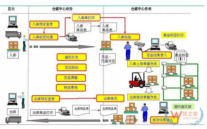 倉儲規(guī)劃降低成本的7項設計原則；倉儲現(xiàn)場管理庫位規(guī)劃13原則-貨之家