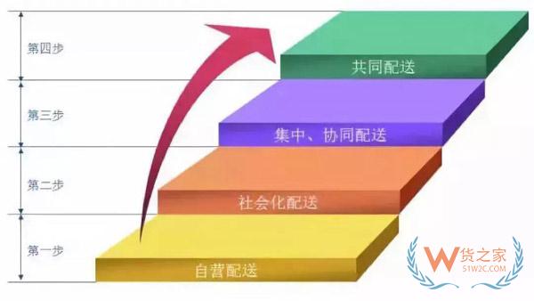 新零售時代，城市物流配送的出路在哪里?貨之家