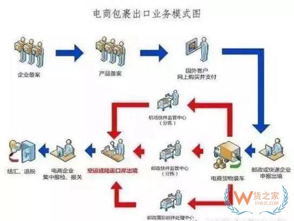 什么是出口貨物退稅？做跨境電商還不懂出口退稅？貨之家