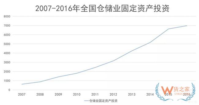 物流地產(chǎn)發(fā)展模式全解析：“一超多強(qiáng)”格局已定？貨之家