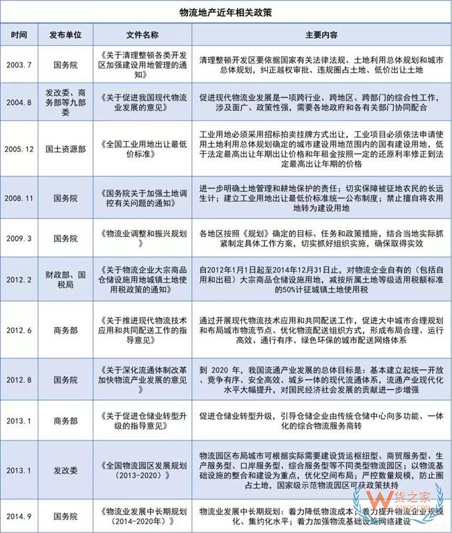 物流地產(chǎn)發(fā)展模式全解析：“一超多強(qiáng)”格局已定？貨之家