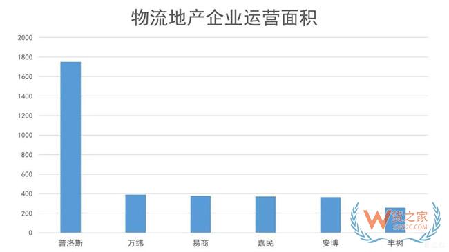 物流地產(chǎn)發(fā)展模式全解析：“一超多強(qiáng)”格局已定？貨之家