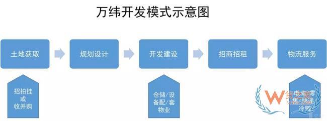 物流地產(chǎn)發(fā)展模式全解析：“一超多強(qiáng)”格局已定？貨之家