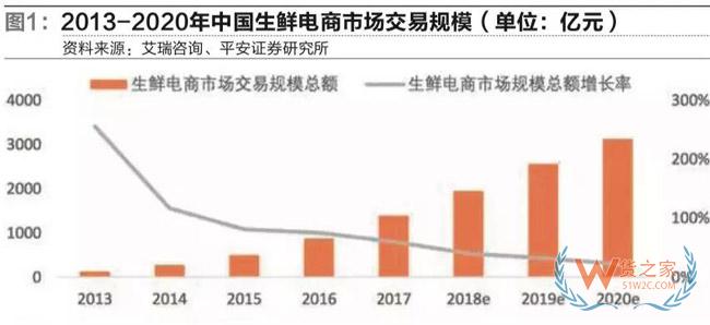 冷鏈物流市場進(jìn)入群雄逐鹿新時代-貨之家