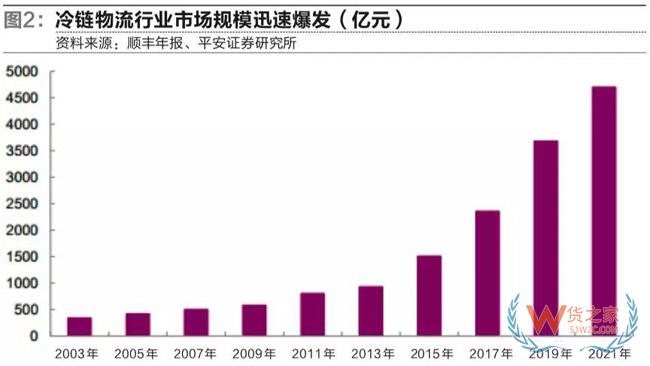 冷鏈物流市場進(jìn)入群雄逐鹿新時代-貨之家