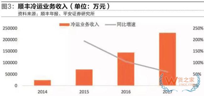 冷鏈物流市場進(jìn)入群雄逐鹿新時代-貨之家