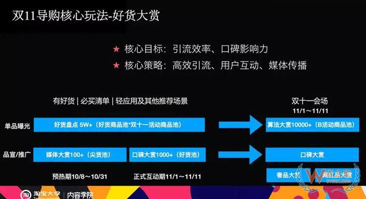 電商雙11內(nèi)容玩法大全：雙11微淘、有好貨、直播、短視頻超全攻略-貨之家