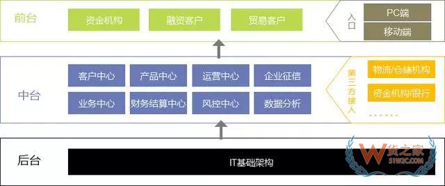 6個方面分析：大宗商品供應(yīng)鏈金融服務(wù)平臺化-貨之家