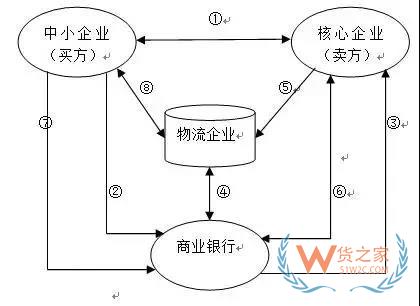 讀懂供應(yīng)鏈金融風(fēng)險(xiǎn)控制的全部套路-貨之家