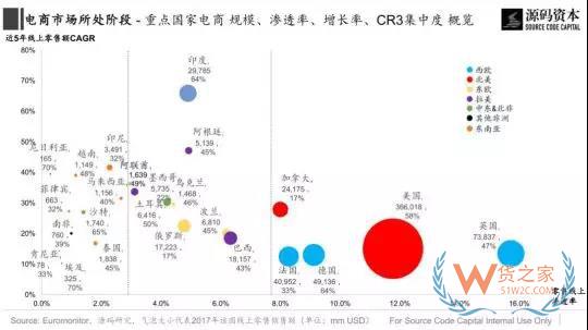 傳統(tǒng)市場？新興市場？究竟哪里是跨境電商的藍海市場？貨之家