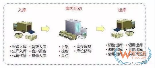 快消行業(yè)不得不看的倉庫管理秘籍！貨之家