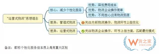 如何看待未來物流模式？“運(yùn)營式物流”是趨勢！貨之家