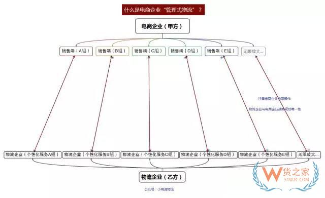 如何看待未來物流模式？“運(yùn)營式物流”是趨勢！貨之家