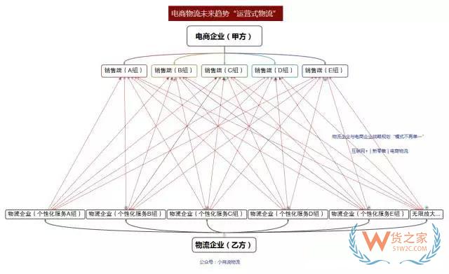 如何看待未來物流模式？“運(yùn)營式物流”是趨勢！貨之家