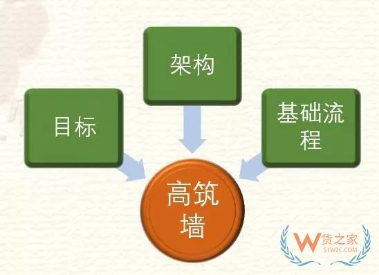 高筑墻、廣積糧、緩稱王，淺談倉(cāng)儲(chǔ)物流供應(yīng)鏈基礎(chǔ)-貨之家