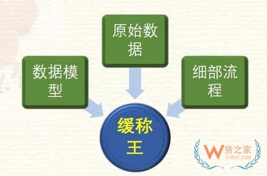 高筑墻、廣積糧、緩稱王，淺談倉(cāng)儲(chǔ)物流供應(yīng)鏈基礎(chǔ)-貨之家