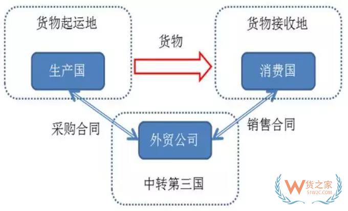 2000億關(guān)稅大棒下，以后出口到美國怎么辦？這個方法，你需要了解！貨之家