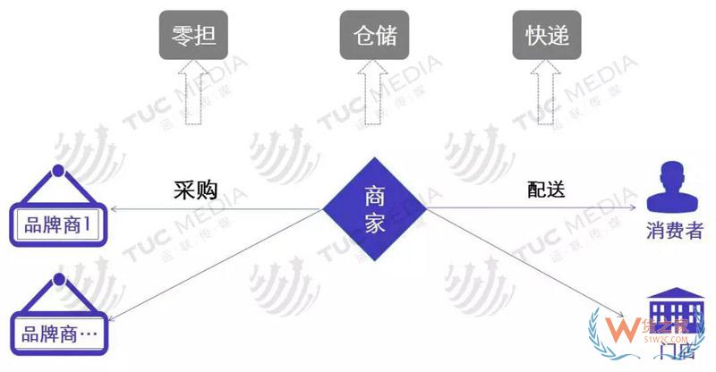 中小電商公司如何選擇倉儲、物流、快遞-貨之家