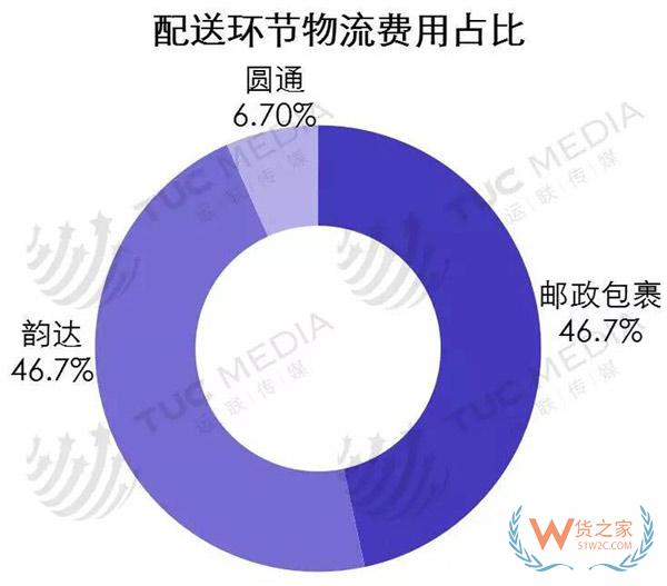 中小電商公司如何選擇倉儲、物流、快遞-貨之家