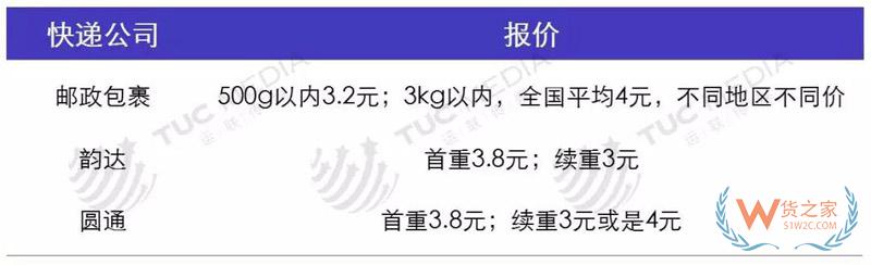 中小電商公司如何選擇倉儲、物流、快遞-貨之家