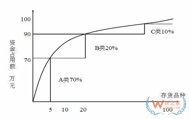 好的庫存管理是什么樣的？貨之家