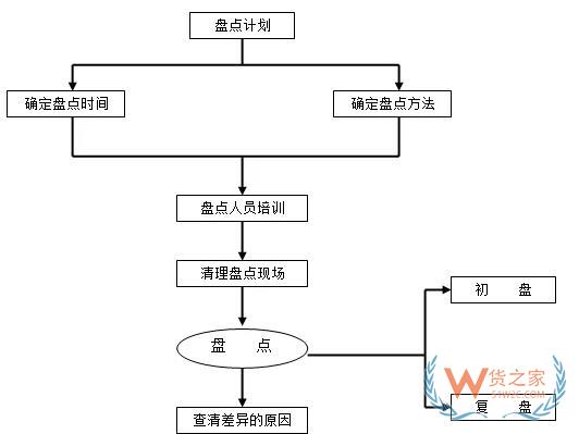 倉儲(chǔ)運(yùn)作優(yōu)化實(shí)操全方案！貨之家