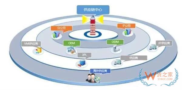 沒有供應鏈管理服務 拿什么來成就偉大企業(yè)？貨之家