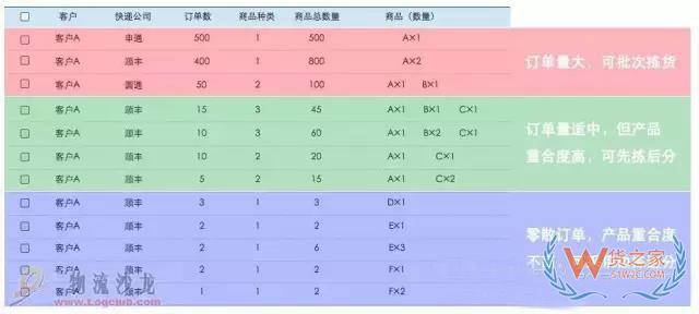 電商倉(cāng)庫(kù)要牛逼，這些訂單處理和揀貨方法分析你必須要知道-貨之家