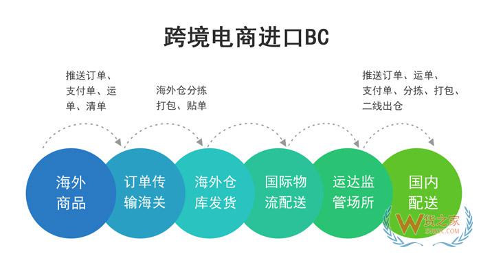 天津保稅進口,天津跨境電商保稅進口首選貨之家,天津保稅倉,天津保稅區(qū)倉庫—貨之家