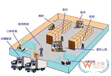 第三方物流倉儲管理的模式和分析,及有效管理的進(jìn)一步發(fā)展-貨之家