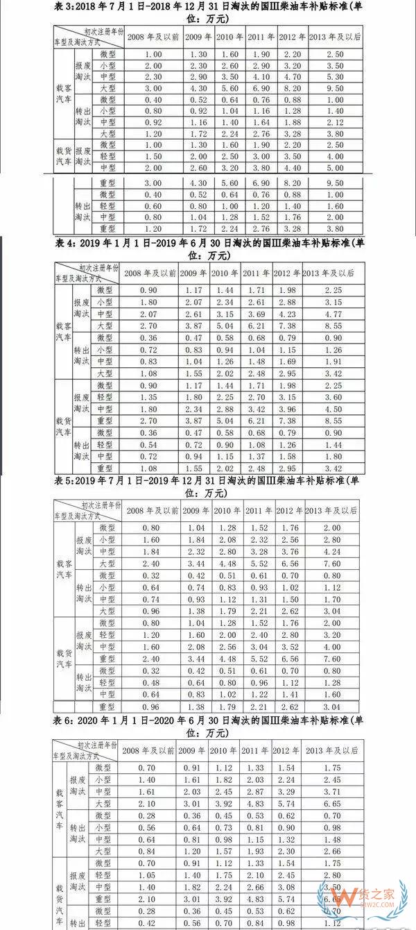 全國各地國三車限行、淘汰補貼政策匯總！必看!-貨之家