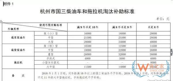 全國各地國三車限行、淘汰補貼政策匯總！必看!-貨之家