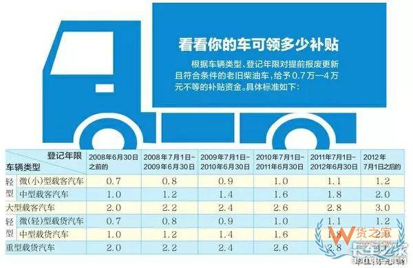 全國各地國三車限行、淘汰補貼政策匯總！必看!-貨之家