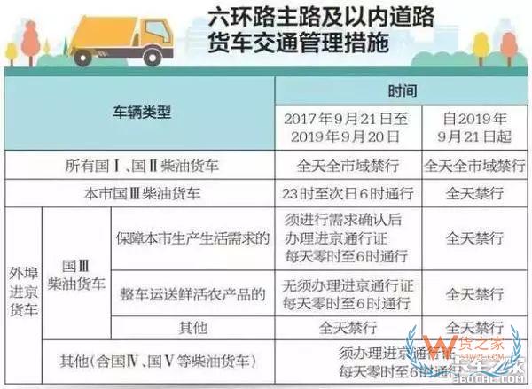 全國各地國三車限行、淘汰補貼政策匯總！必看!-貨之家