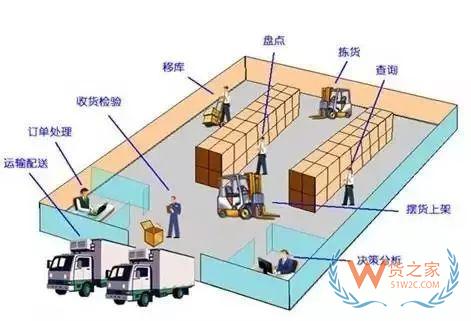 史上最全的第三方倉儲運營知識匯總-貨之家