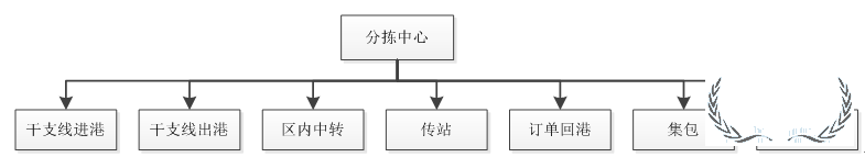 順豐等企業(yè)的分揀中心如何進(jìn)行組織搭建與管理提升？-貨之家