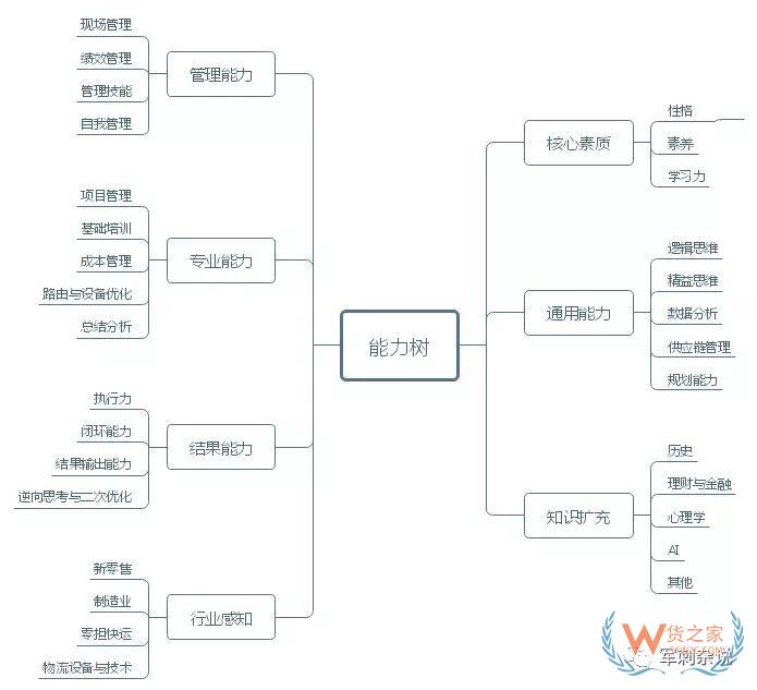 順豐等企業(yè)的分揀中心如何進(jìn)行組織搭建與管理提升？-貨之家