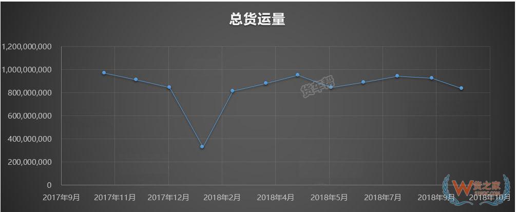 11月將迎來全年貨量巔峰，貨運(yùn)司機(jī)該怎么跑？-貨之家