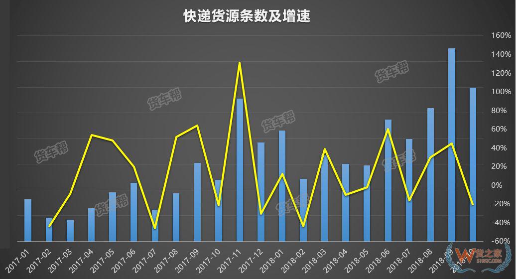 11月將迎來全年貨量巔峰，貨運(yùn)司機(jī)該怎么跑？-貨之家