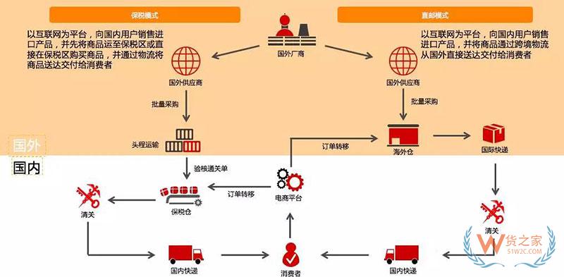 進(jìn)口商品跨境電商是怎么清關(guān)的？跨境電商報關(guān)清關(guān)流程-貨之家