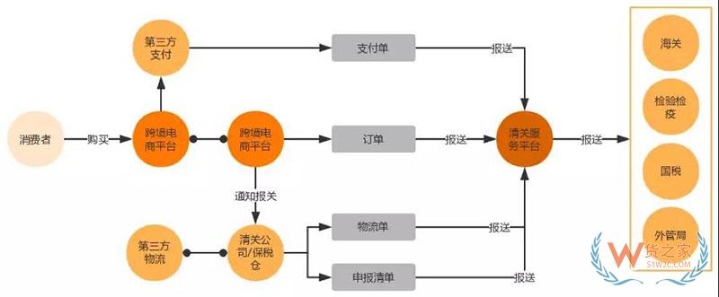 進(jìn)口商品跨境電商是怎么清關(guān)的？跨境電商報關(guān)清關(guān)流程-貨之家