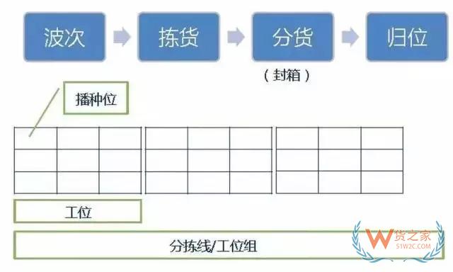 倉庫如何能順利且高效運(yùn)作？流程、系統(tǒng)與設(shè)備一樣都不能少！-貨之家