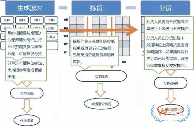 倉庫如何能順利且高效運(yùn)作？流程、系統(tǒng)與設(shè)備一樣都不能少！-貨之家