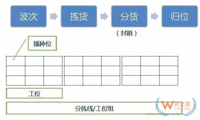 倉庫如何能順利且高效運作？流程、系統(tǒng)與設(shè)備一樣都不能少—貨之家