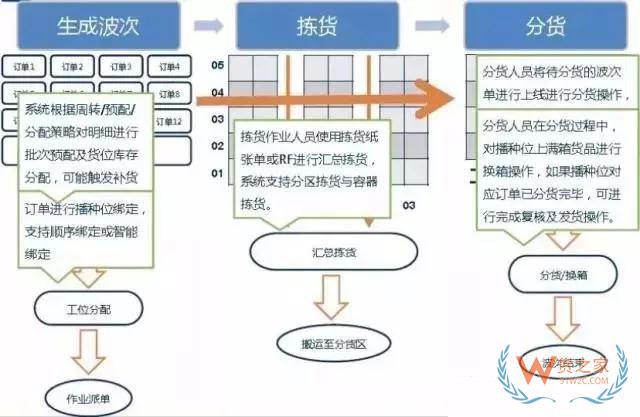 倉庫如何能順利且高效運作？流程、系統(tǒng)與設(shè)備一樣都不能少—貨之家