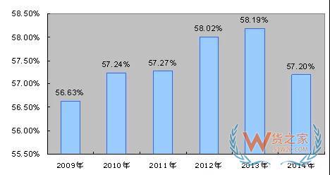 零擔物流行業(yè)是怎樣虧損的—貨之家