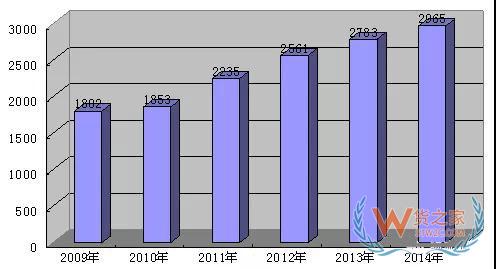 零擔物流行業(yè)是怎樣虧損的—貨之家