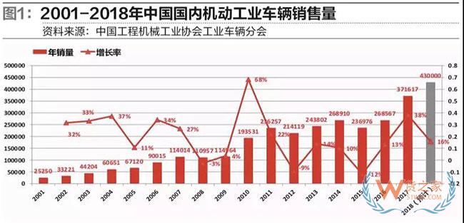 從工業(yè)車(chē)輛看物流裝備業(yè)發(fā)展趨勢(shì)—貨之家